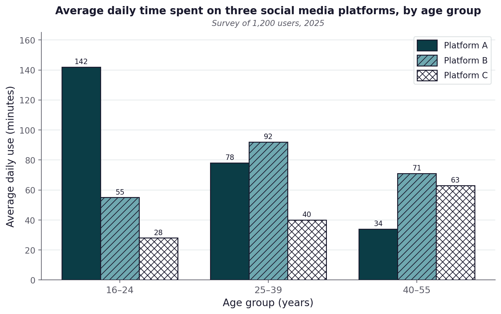 Average daily time spent on three social media platforms by age group