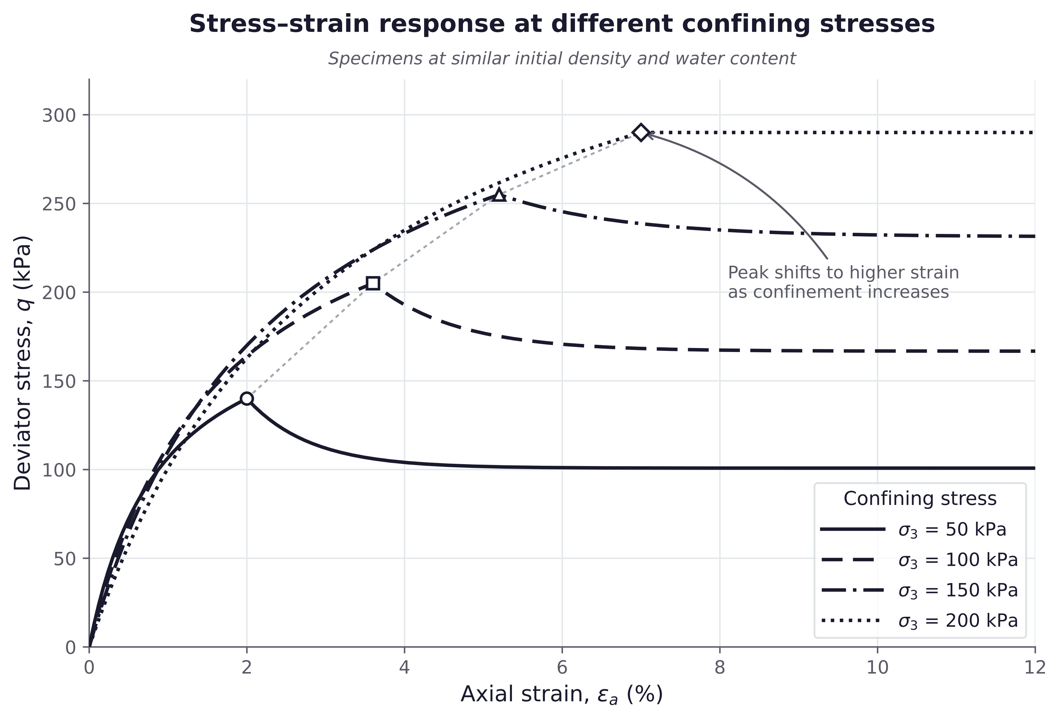 Figure X presenting deviator stress against axial strain at different confining stresses